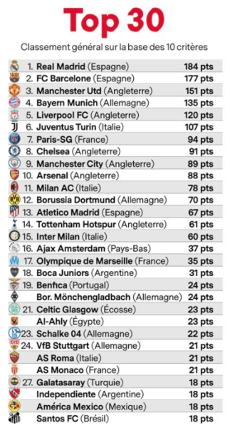 Список топ-30 по версии "France Football", Челси 8 место