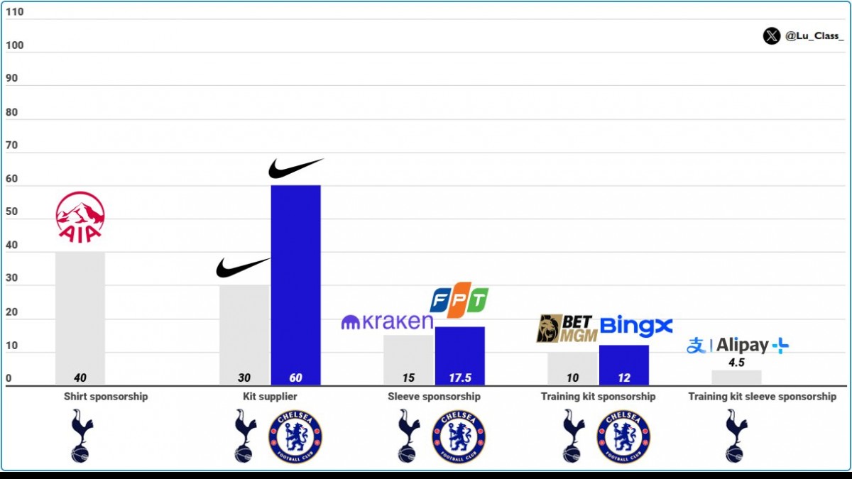 Спонсорская гонка: «Тоттенхэм» впереди, но «Челси» догоняет, закрывая важные сделки Спонсорская гонка: «Тоттенхэм» впереди, но «Челси» догоняет, закрывая важные сделки