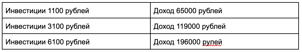Условия сотрудничества с Телеграмм Игорь Инвест